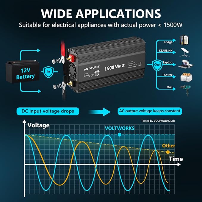 Power Inverter 1500Watt Pure Sine Wave Inverter 12V to 110V 120V AC with UL Fuses Compatible with Lithium Battery for Home RV Truck Off-Grid Solar with 15FT Battery Level Monitor Remote by VOLTWORKS