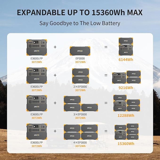 PECRON Two E3600LFP Portable Power Station with 240V Double Voltage Hub and Eight Extra Batteries, 3072Wh Power Station, 3600W LiFePO4 Battery Backup, Solar Generator for Home Use, RV, Camping